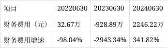 鹰眼预警：冠豪高新净利润与经营活动净现金流背离