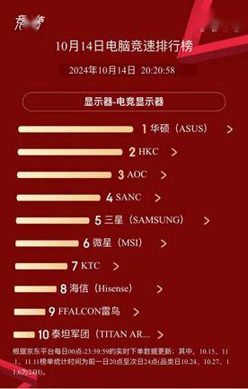 双11第一天！海信显示器27G7K Pro、34G6K喜提榜单双冠！