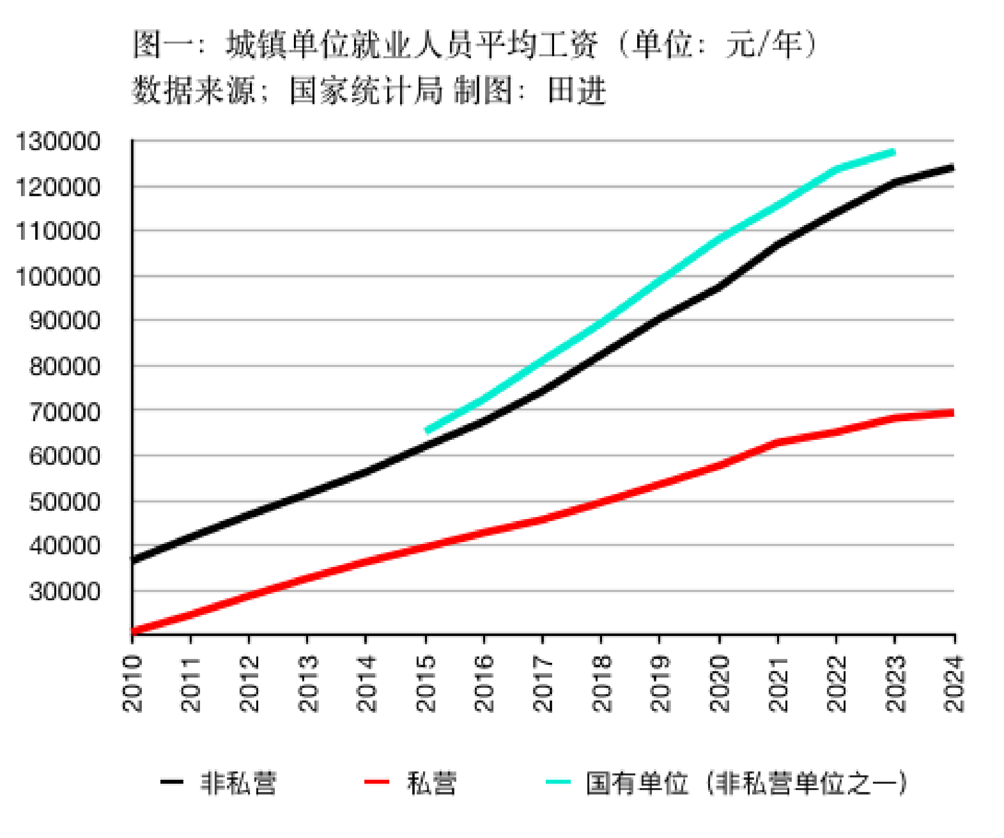 私营、非私营单位平均工资差距连续十五年扩大