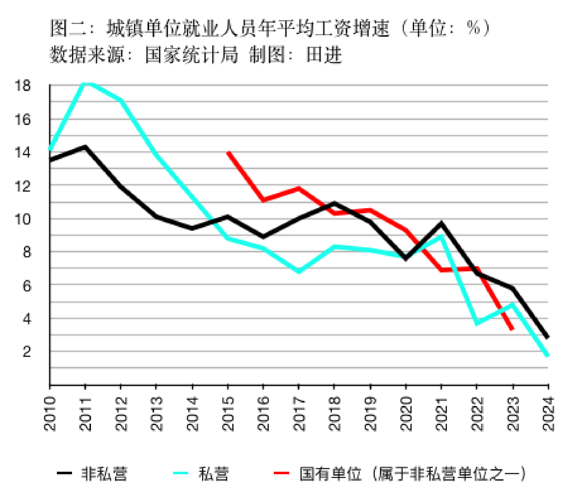 私营、非私营单位平均工资差距连续十五年扩大