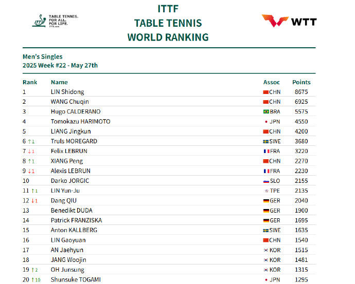国际乒联最新排名:孙颖莎坐稳世界第一 王楚钦男单第二