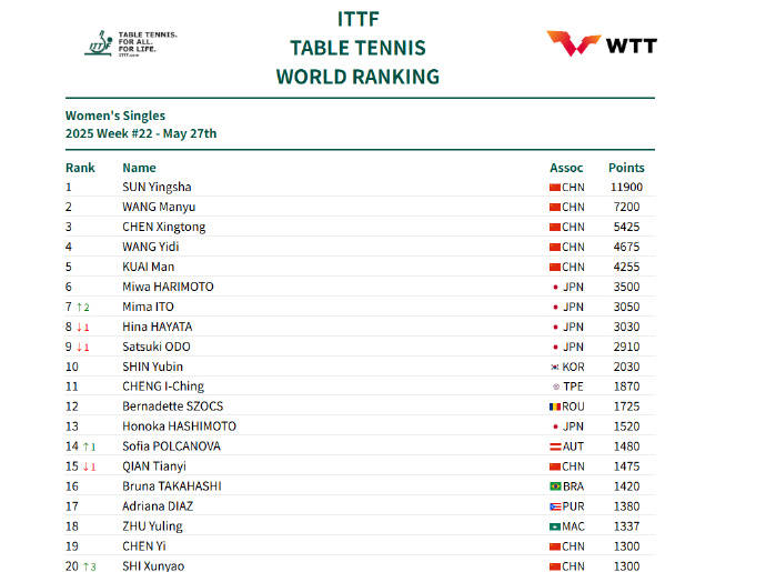 国际乒联最新排名:孙颖莎坐稳世界第一 王楚钦男单第二