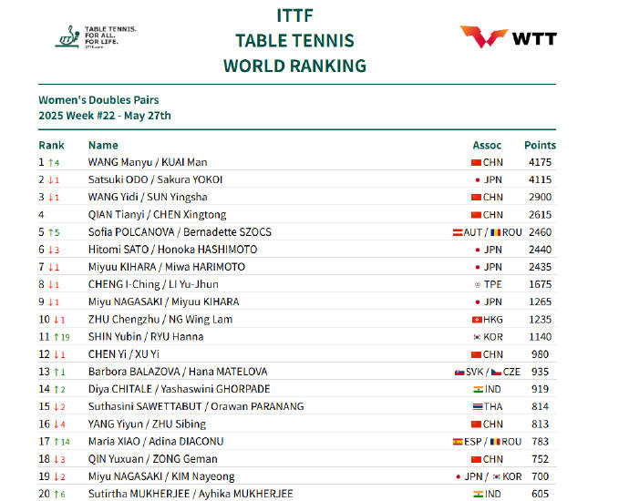 国际乒联最新排名:孙颖莎坐稳世界第一 王楚钦男单第二