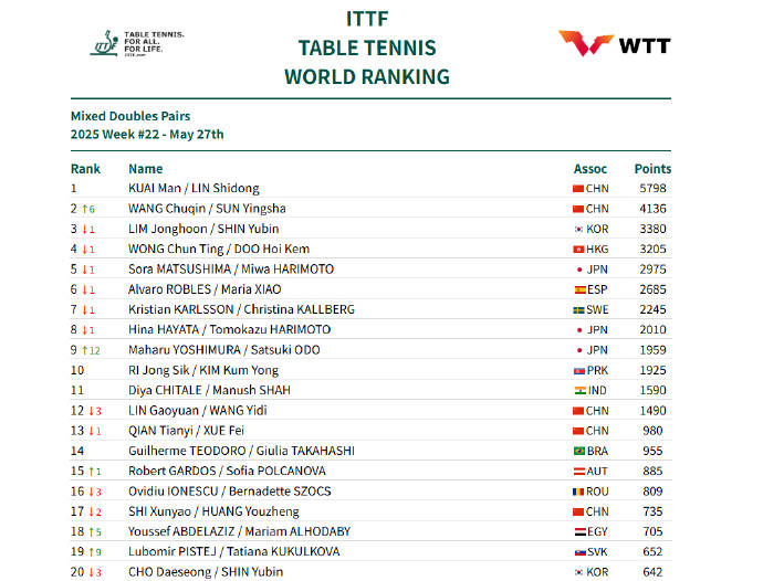 国际乒联最新排名:孙颖莎坐稳世界第一 王楚钦男单第二
