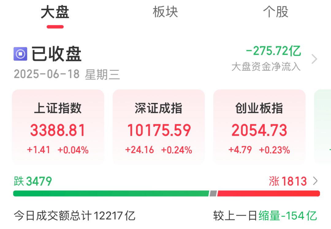 利好密集释放！今天A股，涨！