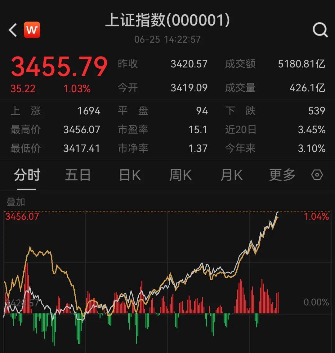 超3800股上涨！A股创出年内新高，创业板猛拉超3%