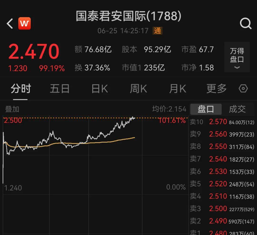 超3800股上涨！A股创出年内新高，创业板猛拉超3%