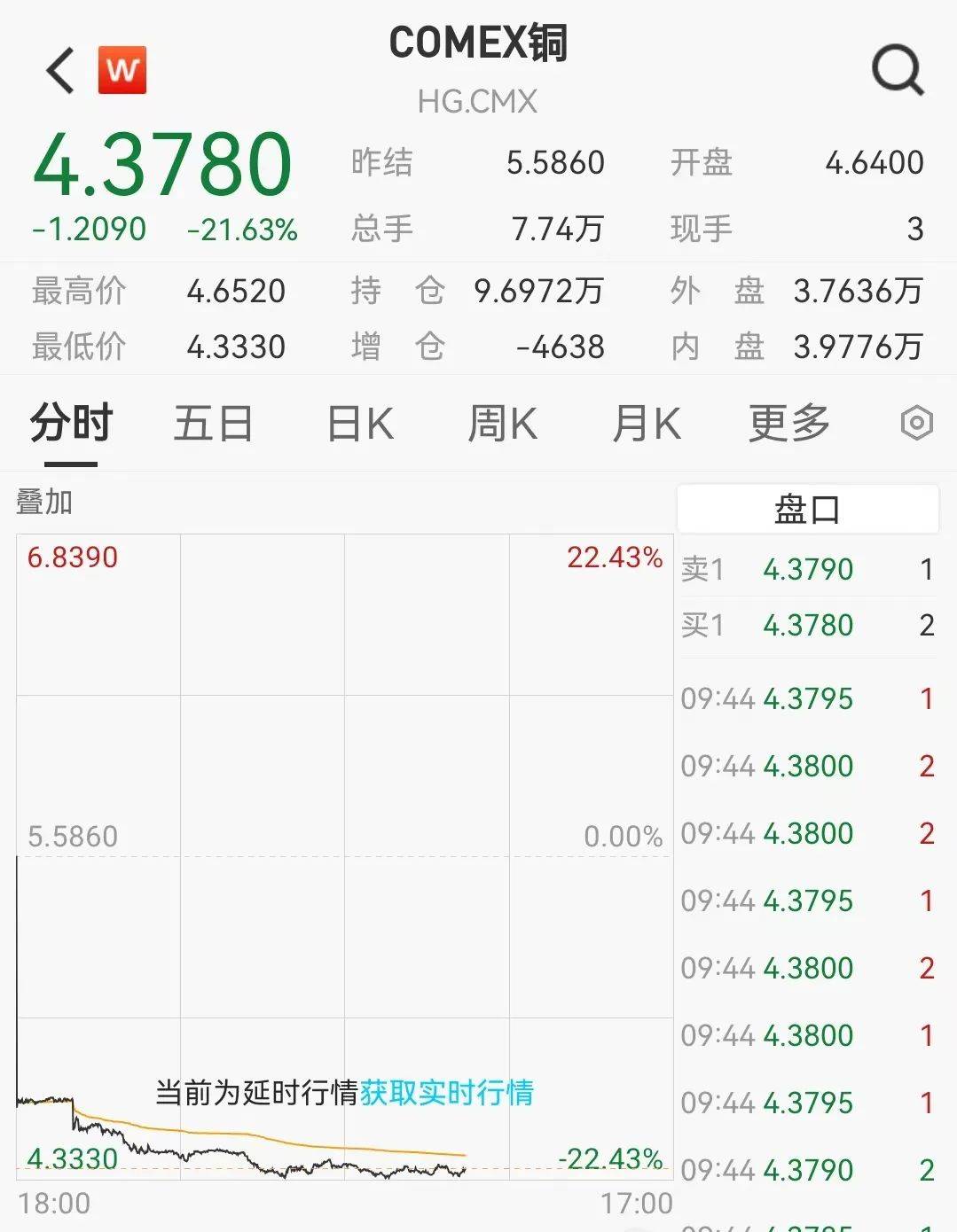 黑色星期四！利空突袭，闪崩超20%！