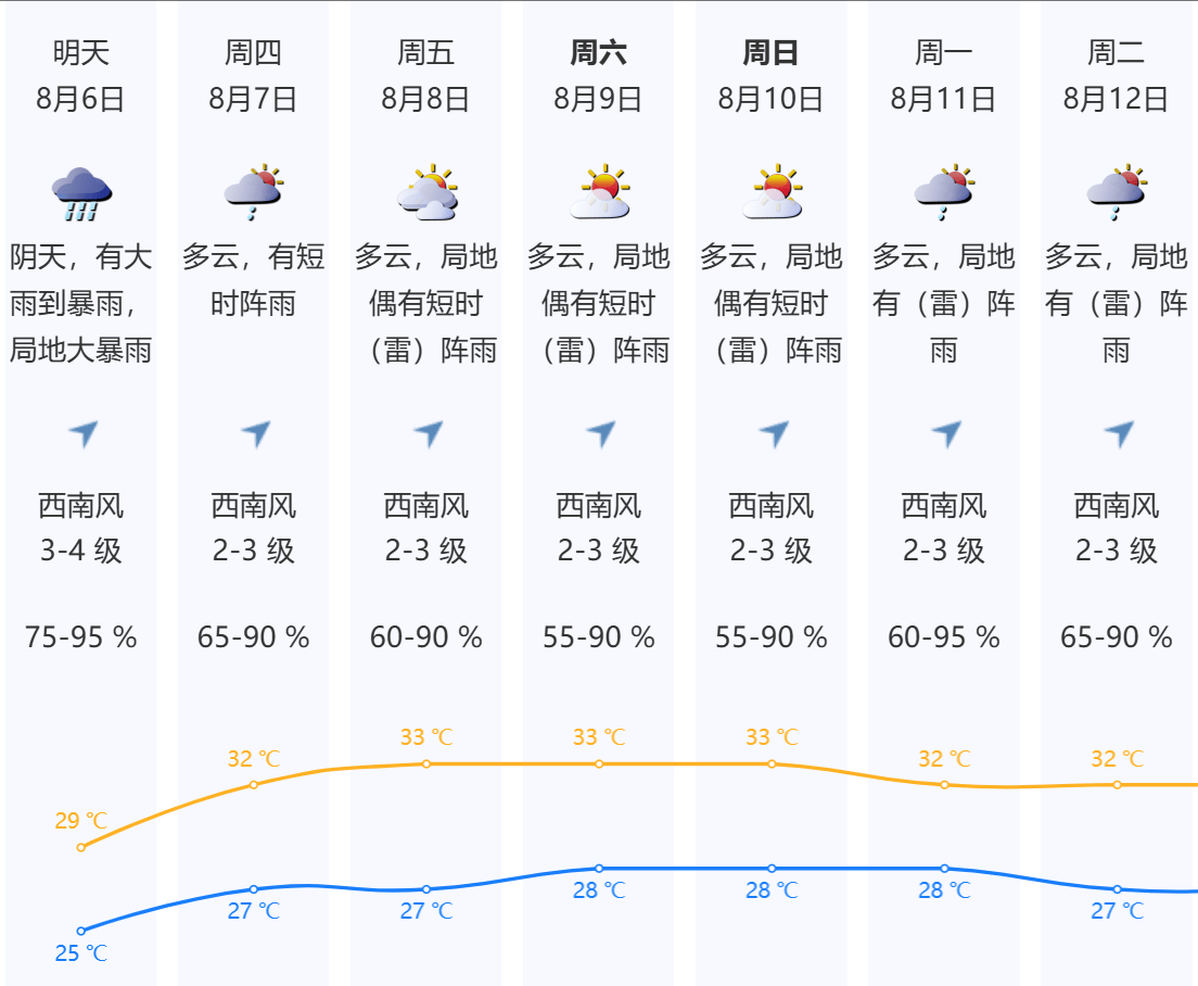 深圳本轮强降雨“三超三破”，预计6日下午开始减弱