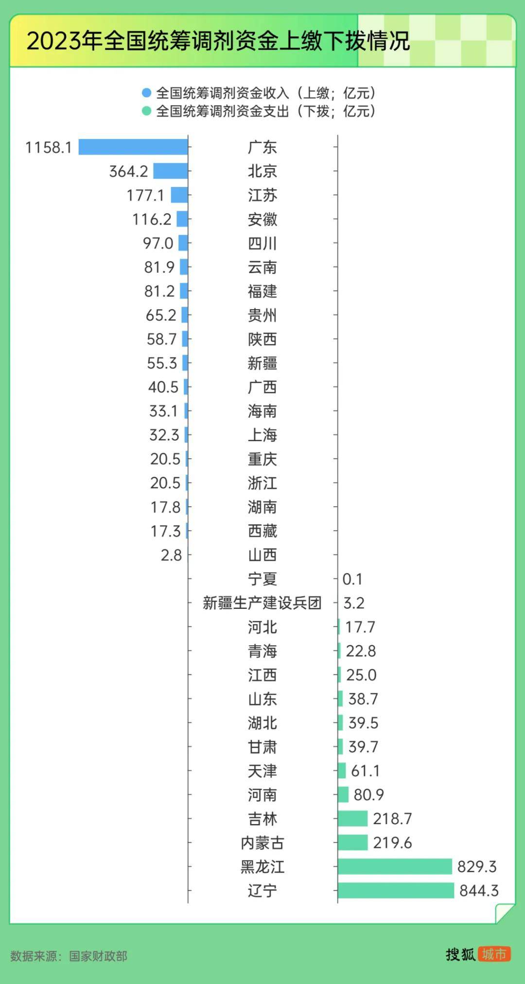 “强制社保”背后：东北养老金收不抵支，广东贡献近半“调剂金”