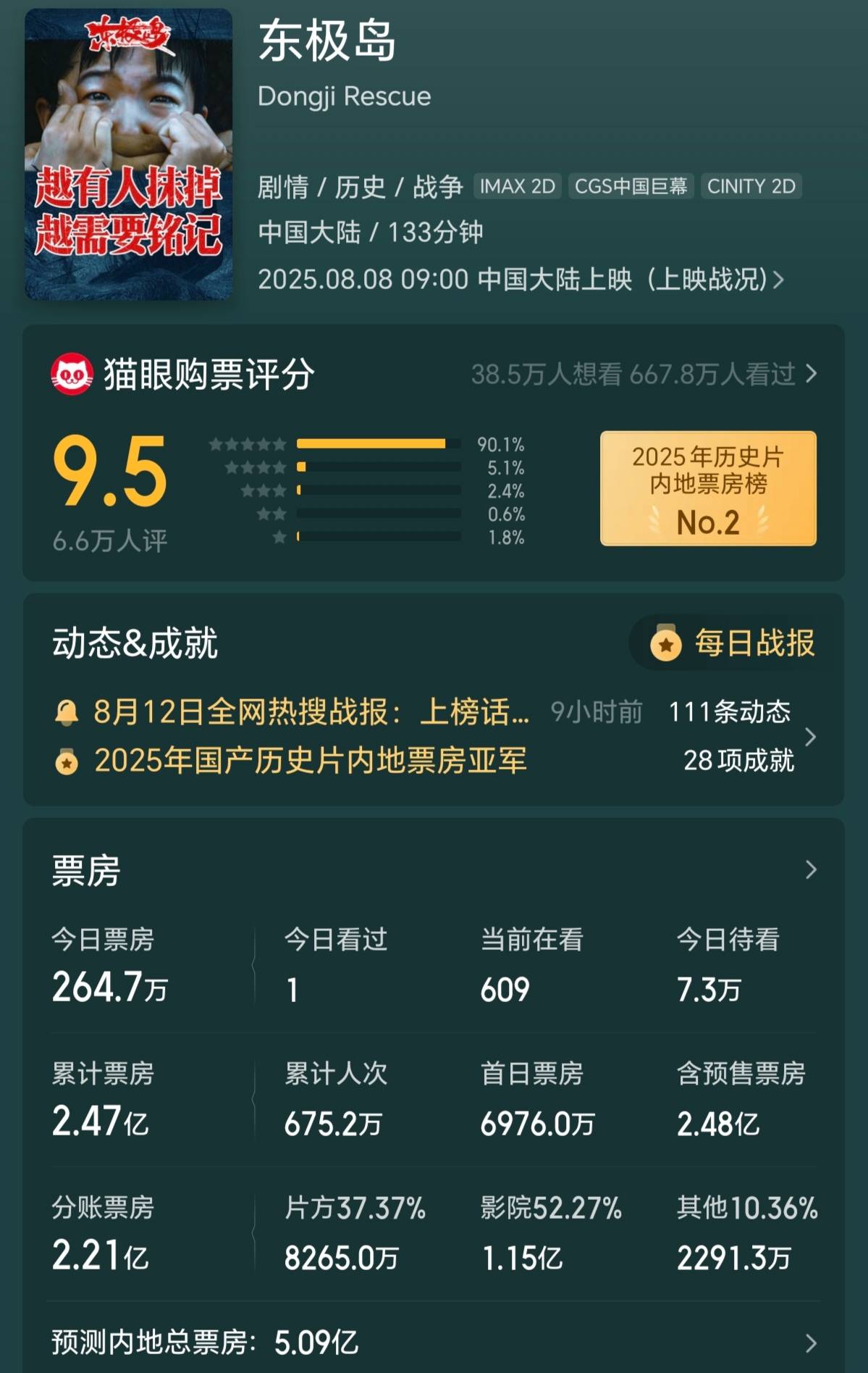 《南京照相馆》累计破23亿 《浪浪山小妖怪》成单日票房冠军