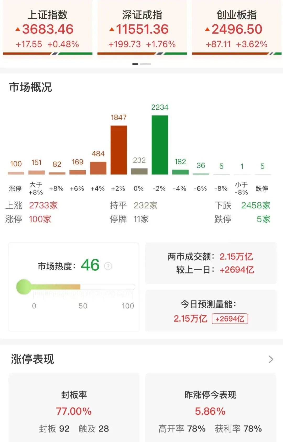 A股持续上涨！创4年新高！