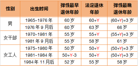 这三类人员不允许弹性延迟退休！