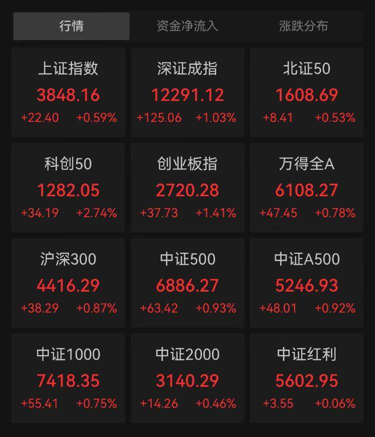 A股三大指数集体高开，芯片产业链持续走强