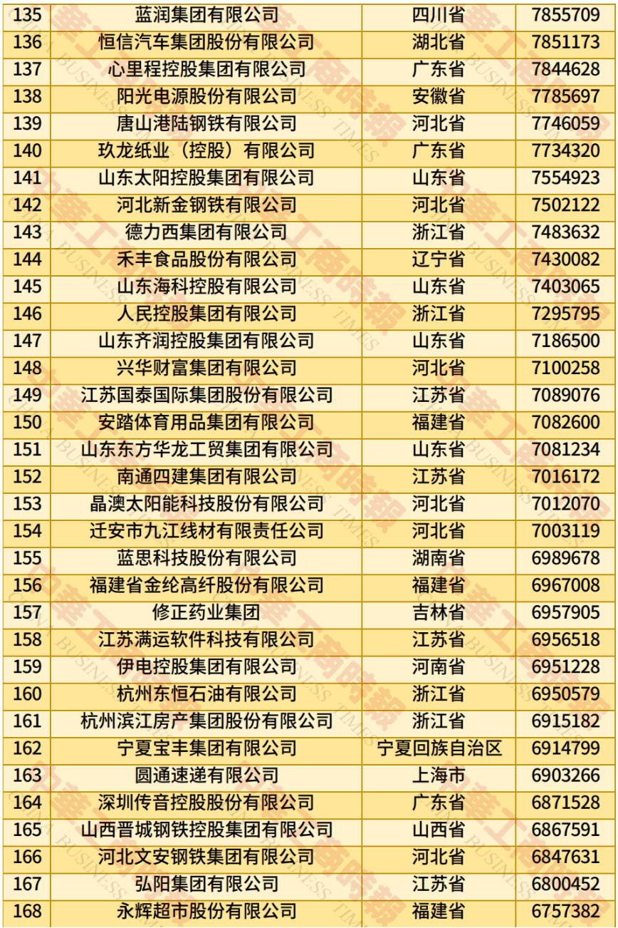 中国民营企业500强、制造业民营企业500强,云南多家企业上榜!