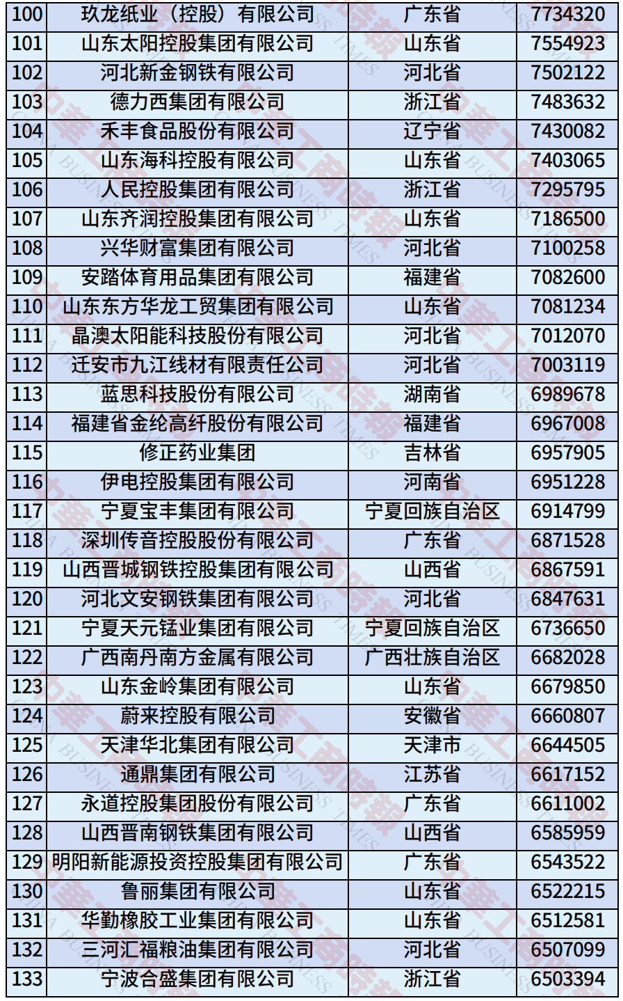 中国民营企业500强、制造业民营企业500强,云南多家企业上榜!