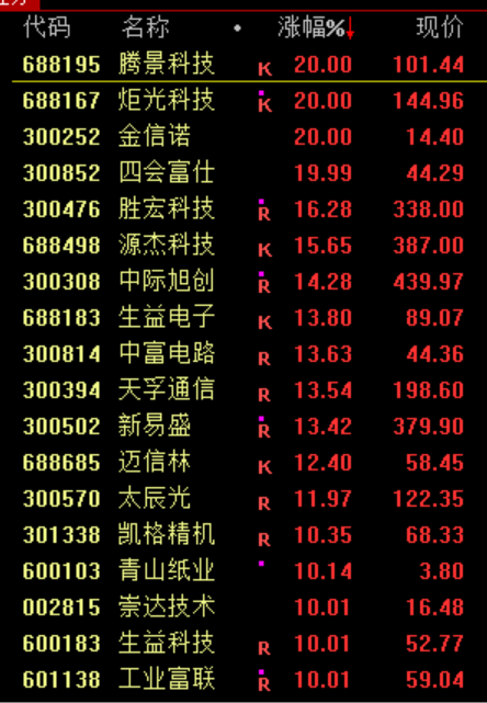 暴涨原因，找到了！疯狂星期四，科技股的暴力美学