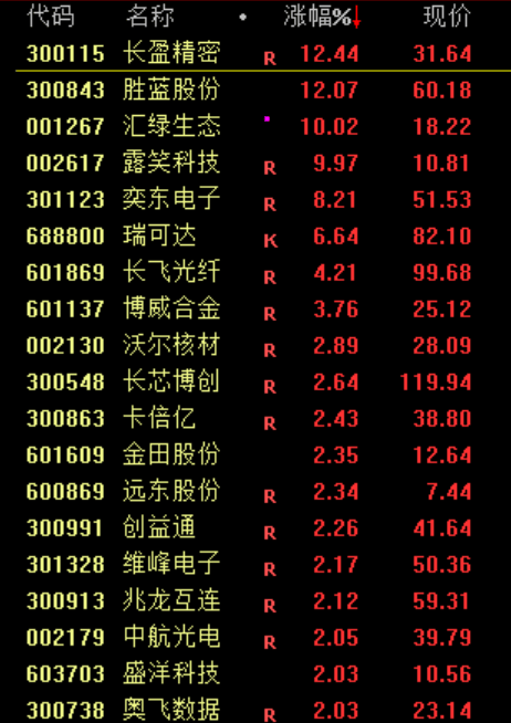暴涨！上新闻联播了！