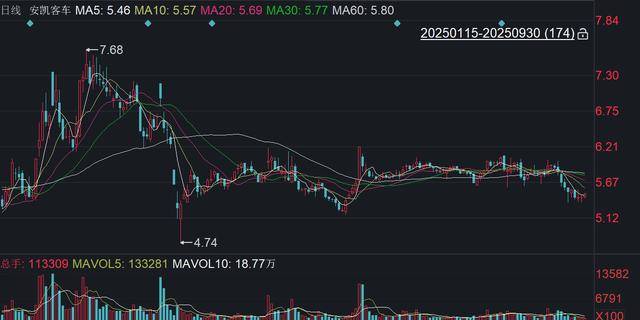 净利飙升股价却下滑！与华为合作遭股民追问，安凯客车坦言：没有直接合作