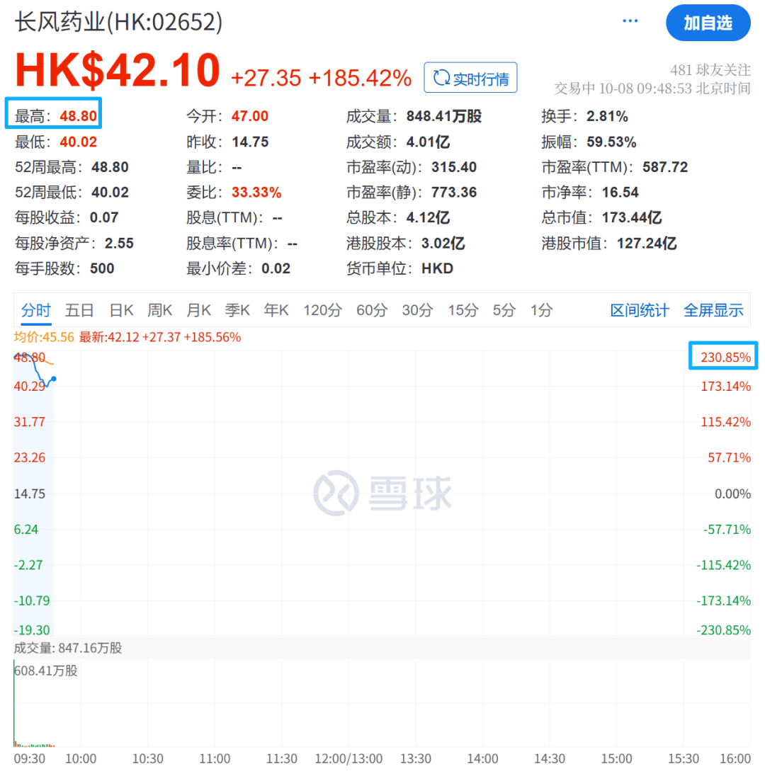 刚刚，暴涨230%！