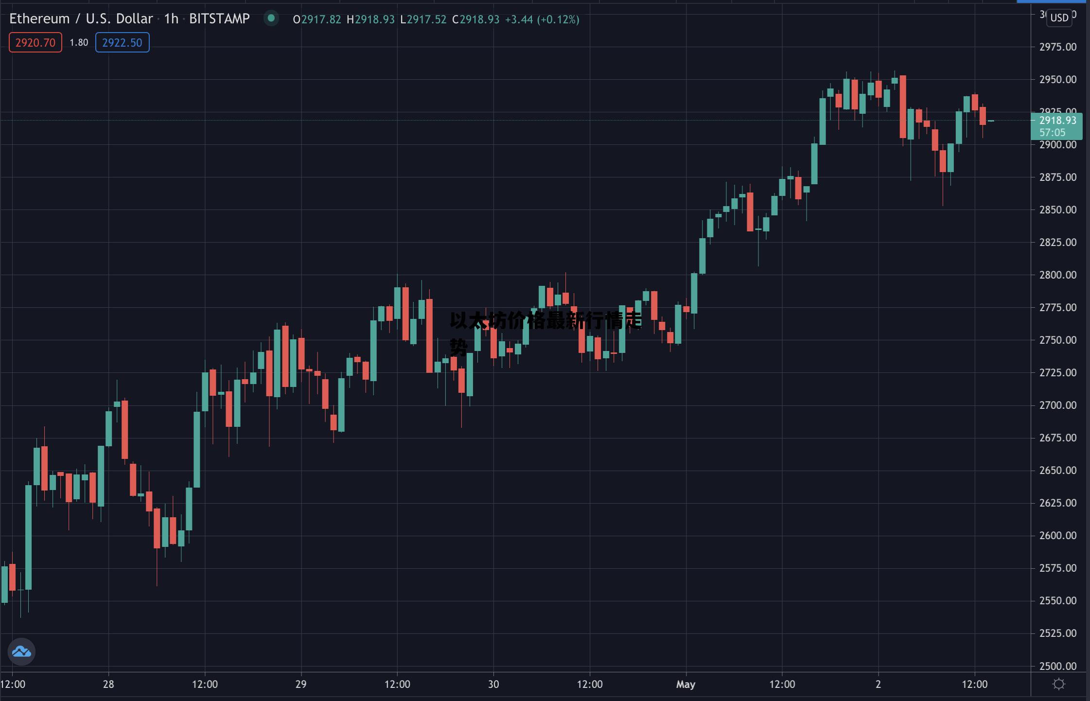 以太坊最新价格(以太坊最新价格行情走势图表)